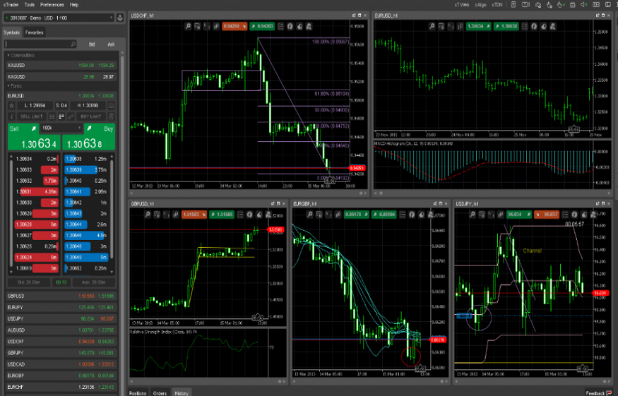 CFD Price Action
